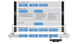 Die Implementierung einer Service-orientierten Architektur am Beispiel eines global agierenden Automobilkonzerns. (Bild: Hewlett-Packard)
