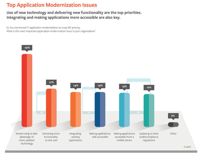 Welcher Natur sind die Modernisierungstreiber für Mainframe-Anwendungen? (BMC Software)