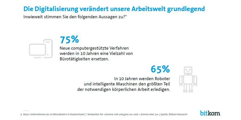 Die Mehrheit der Unternehmen ist davon überzeugt, dass die Digitalisierung die Berufswelt verändern wird. (Bitkom)