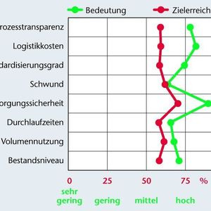 Eine große Bedeutung bei der strategischen Gestaltung des Ladungsträgermanagements wird vor allem der Versorgungssicherheit und den Logistikkosten beigemessen. Quelle: Fraunhofer IML