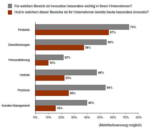 Die Unternehmen haben erheblichen Nachholbedarf in den wichtigsten Innovationssektoren. (Archiv: Vogel Business Media)