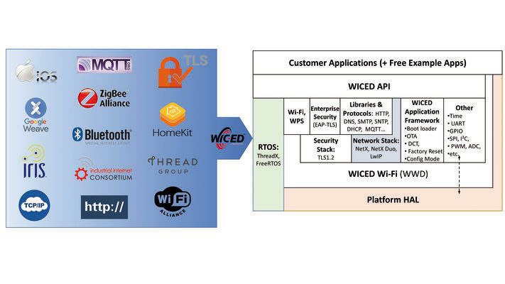 Bild 2: Das WICED SDK enthält ein komplettes Software-Framework für die Entwicklung von IoT-Geräten.  (Cypress)