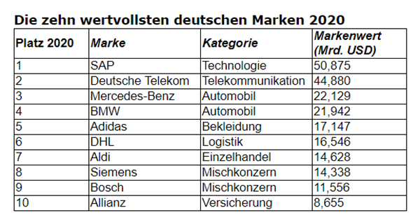 Deutsche Marken: SAP Erneut Das Wertvollste Unternehmen