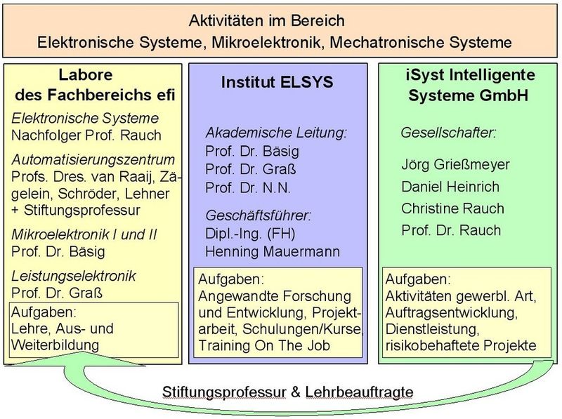 Das Dreisäulenmodell steht für gute Zusammenarbeit unterschiedlicher Bereiche der Georg-Simon-Ohm-Hochschule in Nürnberg. Es funktioniert nicht nur, weil ein Kooperationsvertrag die Zusammenarbeit regelt, sondern, weil alle beteiligten Personen davon ihren Nutzen haben. (Archiv: Vogel Business Media)