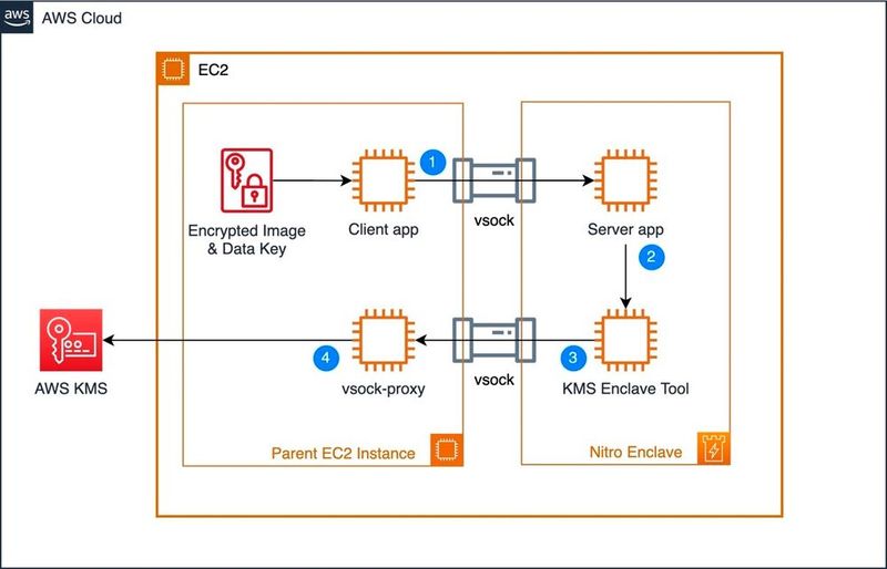 Lösungsarchitekturdiagramm für die Ausführung eines AI-ML-Objekterkennungsmodells zur Verarbeitung vertraulicher Daten mit AWS Nitro Enclaves. Das KMS Enclave Tool extrahiert und sendet ein signiertes Attestierungsdokument an AWS KMS, um die Identität der Enklave zu bestätigen. (Bild: AWS)