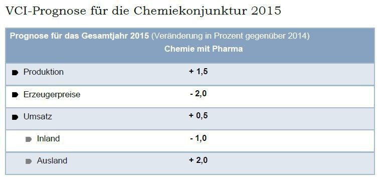 Durchwachsene Bilanz für die deutsche Chemie: Im ersten Hlabjahr 2015 kann die produktion lediglich um 1 Prozent zulegen. (Bild: VCI)