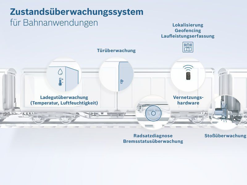 Digitale Funktionen sollen zukünftig im smarten Güterzug einen deutlichen Mehrwert schaffen. (Bosch)