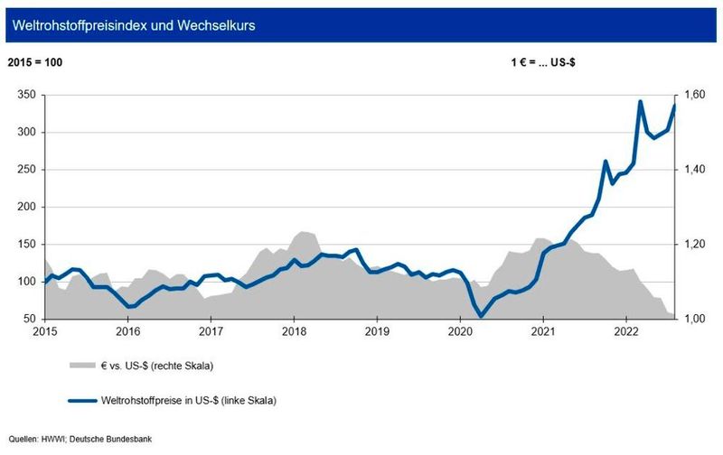 Weltrohstoffpreisindex und Wechselkurs im September 2022 (Quelle:siehe Grafik)