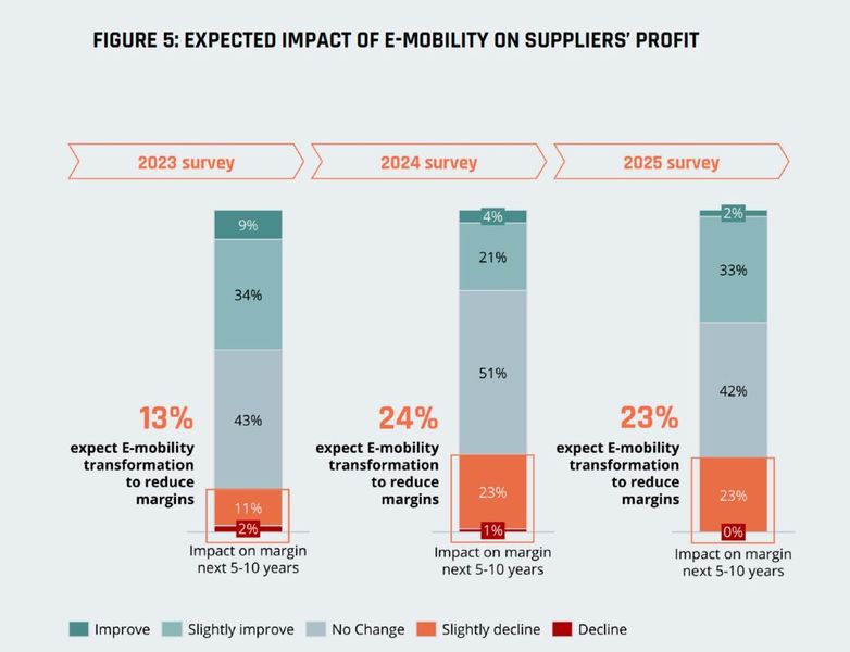 The situation is similar for profits: Nearly a quarter of the surveyed suppliers expect declining profits due to e-mobility. (Image:Berylls by AlixPartners)