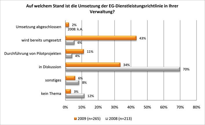 Die Grafik vergleicht den Umsetzungsstand der Dienstleistungsrichtlinie. 2009 gaben 43 Prozent an, die DLR wird bereits umgesetzt. Ein Jahr zuvor war dies nur bei sechs Prozent der befragten Kommunen der Fall (Archiv: Vogel Business Media)