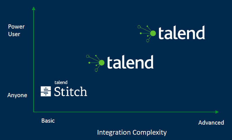 Talend positioniert Stitch auch für unerfahrene Anwender, zumindest was die vorgefertigten Konnektoren und deren Grundfunktionalität angeht.