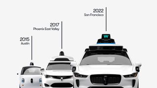 Das sind keine Polizeiautos, wie die Systeme am Dach suggerieren könnten, sondern Robottaxis von Waymo. Wer sich damit abholen lassen wollte, stand bisher auf einer Warteliste. Doch damit ist es nun vorbei – zumindest für US-amerikanische Kunden ... (Bild: Waymo)