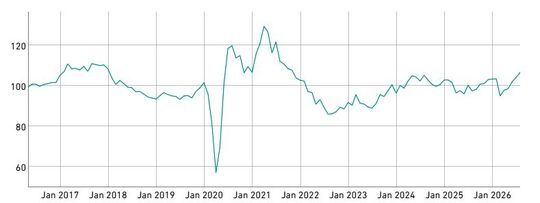 Das KOF-Konjunkturbarometer steigt im August. Nachdem es die vergangenen Monate bereits sukzessive zugelegt hatte, liegt es diesen Monat deutlich über den mittelfristigen Durchschnitt. Die Aussichten für die Schweizer Konjunktur zeigen sich positiv.(Bild:  KOF (ETH Zürich))
