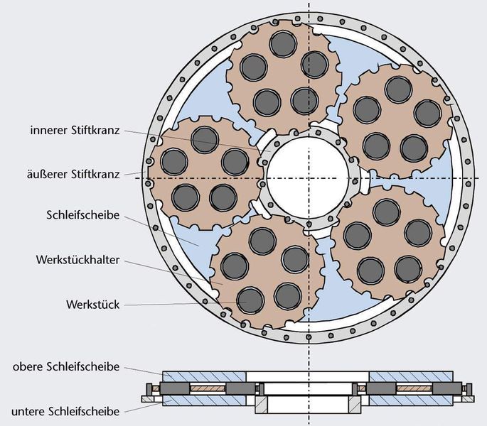 Bild 3: Beim Planschleifen mit Planetenkinematik werden die Werkstücke in kreisförmige, außenverzahnte Werkstückhalter eingelegt. Diese Läuferscheiben befinden sich zwischen den beiden Schleifscheiben. (Archiv: Vogel Business Media)