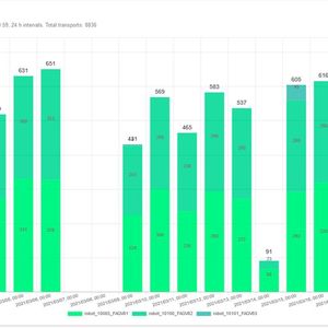 Die Grafik zeigt alle umgesetzten Transportaufträge über einen Zeitraum.(Bild:  Asti Mobile Robotics)