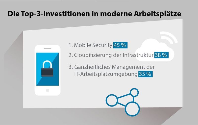 Die Top-3-Investitionen von Unternehmen. (Bild: Citrix)