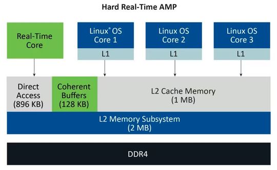 Bild 2: AMP in harter Echtzeit.(Bild:  Microchip)