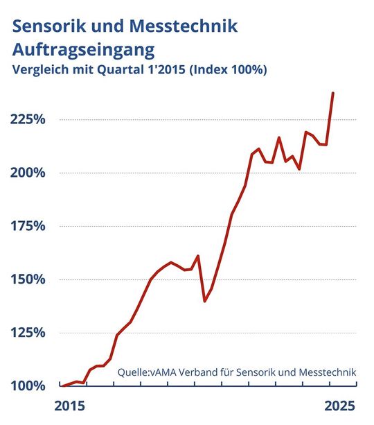 In der Sensorik- und Messtechnik-Branche legten die Auftragseingänge zum Jahresbeginn um elf Prozent gegenüber dem Vorquartal zu.(Bild:  AMA Verband für Sensorik und Messtechnik e.V.)