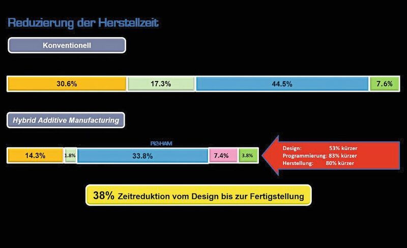 Vom Design bis zur Fertigstellung kann mit hybrider Bearbeitung viel Zeit eingespart werden. (Matsuura)