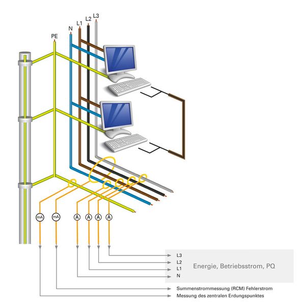 Kontinuierliche 3-in-1 Überwachung eines EMV-optimierten TN-S-Systems. (Janitza)