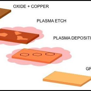 Schematic of the Caltech growth process for graphene (Bild:  Nature Communications)