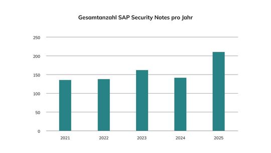 SAP-spezifische Schwachstellen haben 2025 erstmals die Marke von 200 überschritten.(Bild:  abat AG)
