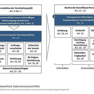 (Kranig/Sachs/Gierschmann, Datenschutz-Compliance nach der DSGVO, Bundesanzeiger Verlag, 2017)