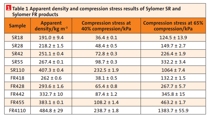 Table 1 Apparent density and compression stress results of Sylomer SR and Sylomer FR products(Bild:)