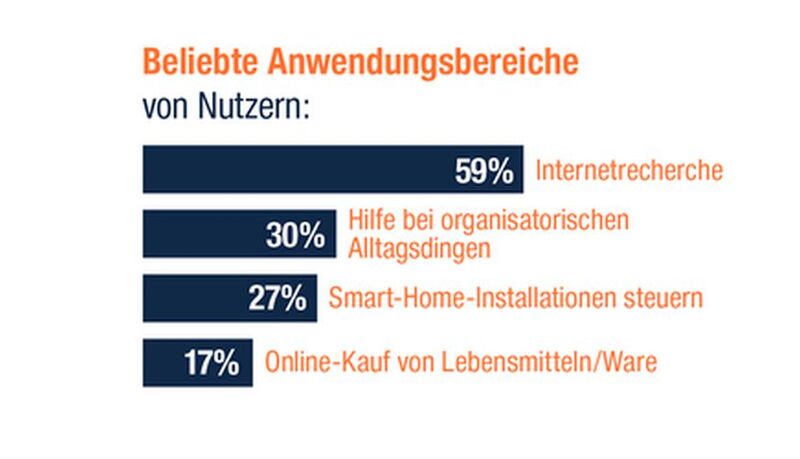 Reichelt-Umfrage: Wie sehen Verbraucher Sprachassistenten (Bild: reichelt elektronik)