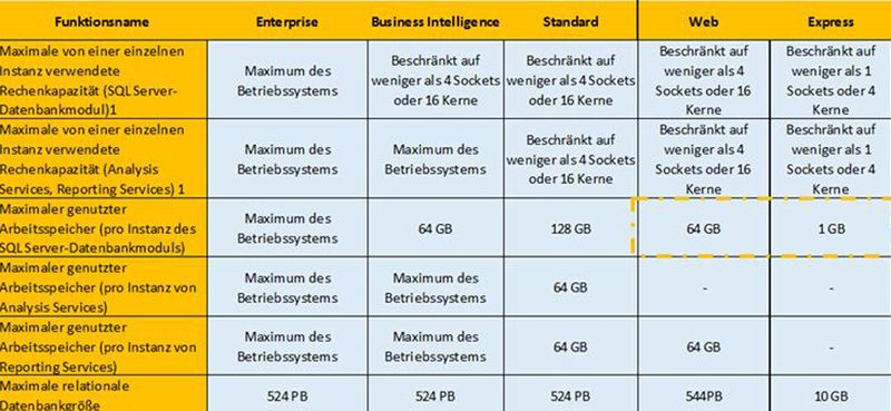 Editions-Vergleich von Limits SQL Server 2014. (Bild: MSFTbriefing)