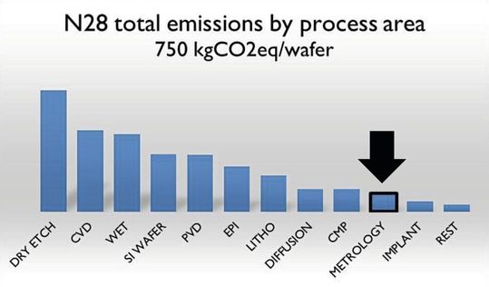 Bild 5: Gesamt-N28-Emissionen nach Prozessbereichen, erstellt mit der Webanwendung „imec.netzero v6.1.57“.(Bild:  imec)