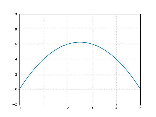 Abbildung 4: Blau: y = -x² + 5x (OpenText)
