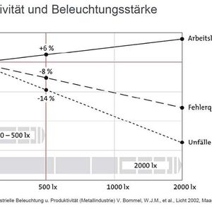 („Industrielle Beleuchtung und Produktivität (Metallindustrie)“ V. Bommel W.J.M. et al., Licht 2002, Maastricht)