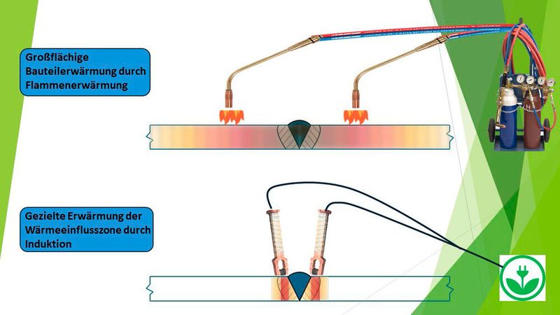 Funktionsschema: Während beim herkömmlichen Vorwärmen per Flamme das Bauteil großflächig erwärmt wird, erfolgt das induktive Vorwärmen nach dem TIME-Aufbau räumlich begrenzt unmittelbar vor dem MAG-Schweißen, was Zeit, Energie und Kosten sparen soll. (Bild: TIME)
