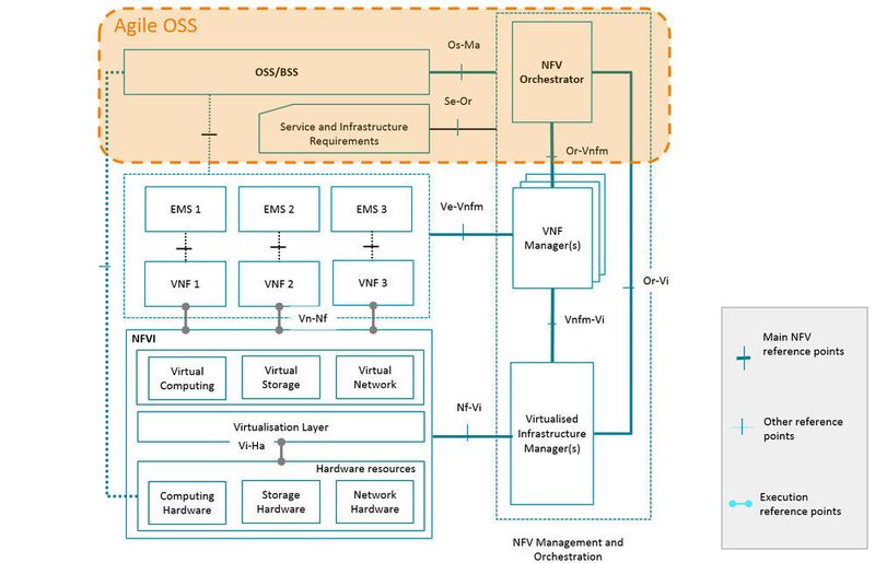 Die ETSI-NFV-Referenz-Architektur. (Bild: Amdocs)
