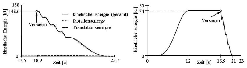 Einfluss eines schrittweisen Bremsvorgangs auf die kinetische Energie eines scheiben- (links) und zylinderförmigen (rechts) Werkstücks. (TU Chmenitz)