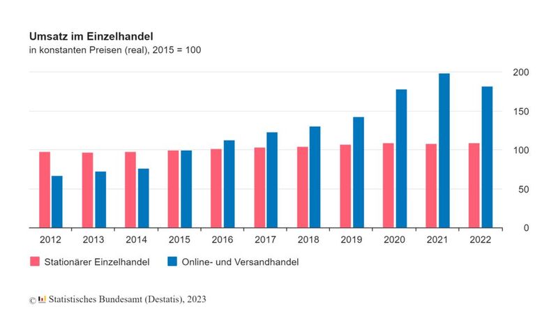 Zuletzt schien sich der Trend zum Online-Handel allerdings etwas abzuschwächen: Verglichen mit 2021 waren die Umsätze dort 2022 um 8,5 % niedriger. Zum Teil dürfte sich dieser Rückgang auf das Ende der Corona-Pandemie und der damit verbundenen Beschränkungen zurückführen lassen, da der Online-Handel in den Corona-Jahren 2020 und 2021 besonders starke Zuwächse erfahren hatte. Der stationäre Einzelhandel dagegen konnte 2022 etwas mehr (+1,3 %) umsetzen als im Jahr zuvor. (Bild: Destatis)