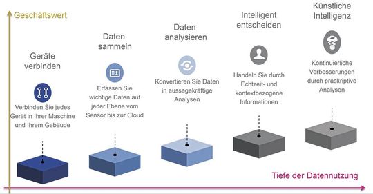 Digitale Wertschöpfung mit smarten Komponenten.(Bild:  Ziehl-Abegg)