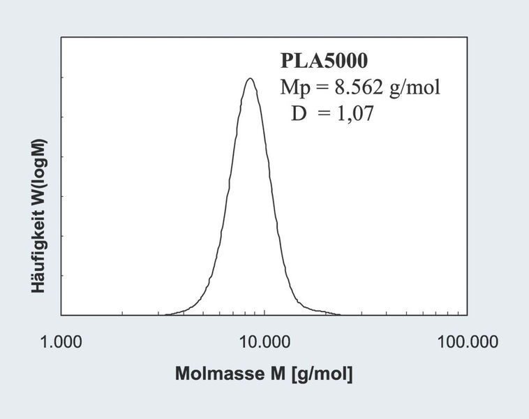 Abb.2: Molmassenverteilung eines bekannten Poly-L-lactides gegen einen Polystyrolstandard bestimmt. (Archiv: Vogel Business Media)