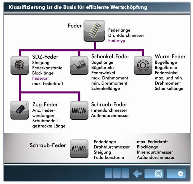 Bild 2: Vererbung von Merkmalen in Sachmerkmalleisten.  (Bild: Procad)