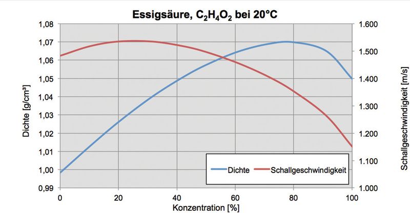 Abb. 2: Dichte- und Schallgeschwindigkeitsverlauf von Essigsäure im Vollbereich (0% bis 100%) (Bild: Anton Paar)