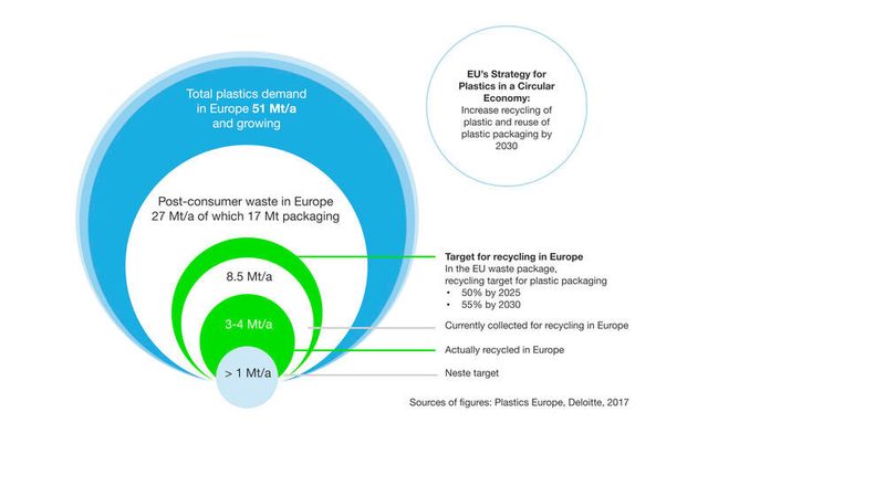 Neste has set a target to process annually more than one million tonnes of plastic waste from 2030 onwards. (Neste)