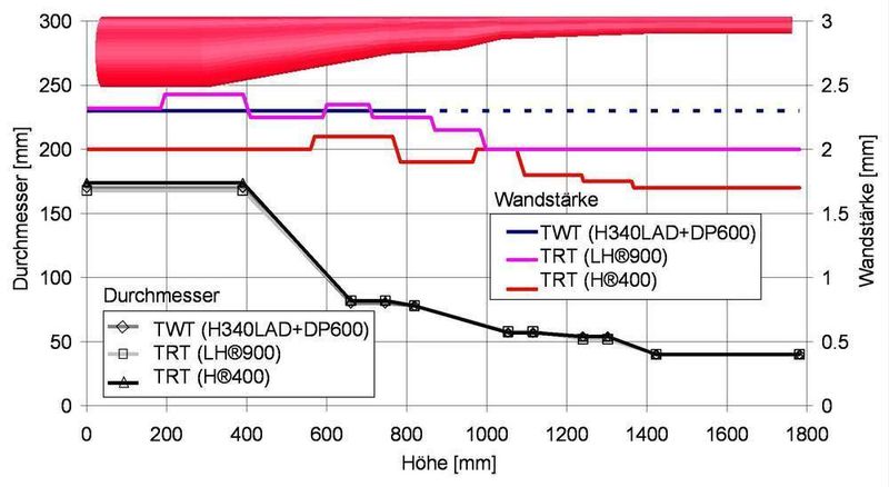 Bild 5: Durchmesser und Wandstärke der Tailored Tubes. Bilder: RWTH Aachen (Archiv: Vogel Business Media)