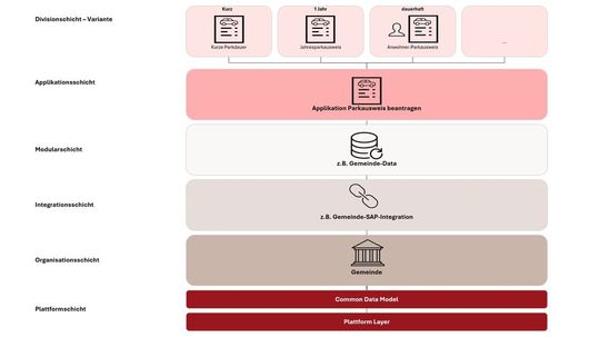 Schematische Darstellung des Low-Code-Schichtenmodells anhand des Beispiels einer Gemeinde.(Bild: ©  BearingPoint)