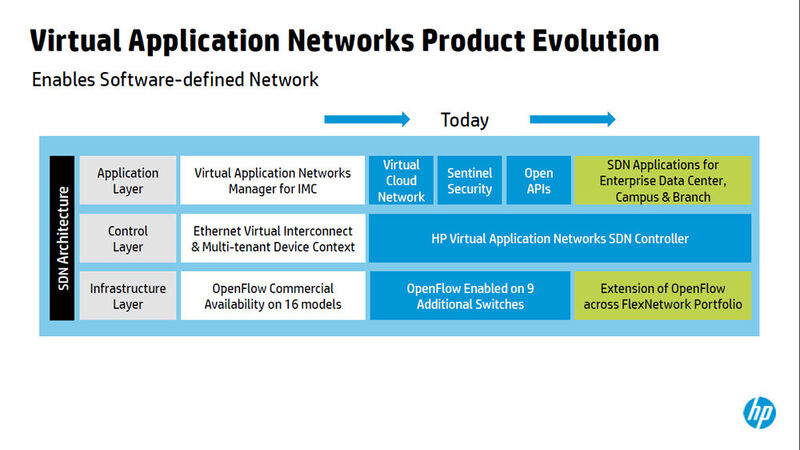 Die Produkte für die HP-basierten VANs sollen SDN ermöglichen. Hier die erste Stufe der SDN-Evolution. (Bild: HP)