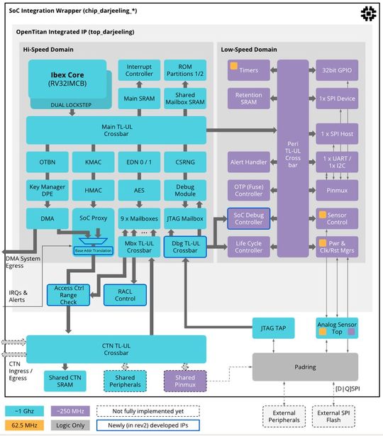 OpenTitan Darjeeling ist eine sichere Ausführungsumgebung im System-on-a-Chip, die u.a. als Root-of-Trust (RoT) für Messung und Attestierung, Plattform-RoT und als individuelle Chiplet-RoTs innerhalb eines größeren Systems genutzt werden kann.(Bild:  OpenTitan)