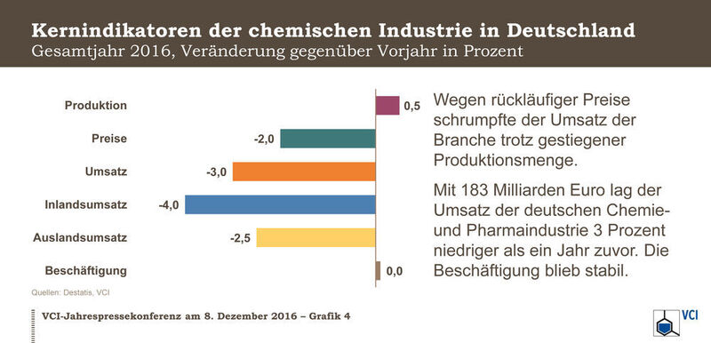 Wegen rückläufiger Preise schrumpfte der Umsatz der Branche trotz gestiegener Produktionsmenge. Mit 183 Milliarden Euro lag der Umsatz der deutschen Chemie- und Pharmaindustrie 3 Prozent niedriger als ein Jahr zuvor. Die Beschäftigung blieb stabil. (VCI)