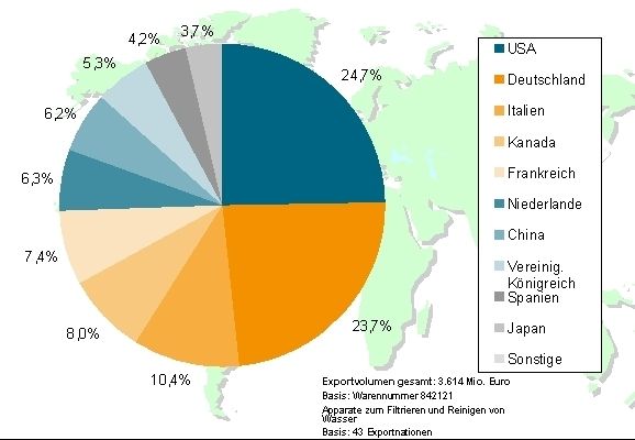 Anteile der zehn wichtigsten Nationen am Welt-Export 2008; Exportvolumen gesamt: 3.614 Millionen Euro; Basis: Warennummer 842121; Apparate zum Filtrieren und Reinigen von Wasser; Basis: 43 Exportnationen (Grafik: VDMA) (Archiv: Vogel Business Media)