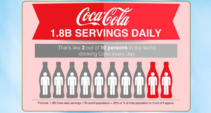 Wer hätte es gedacht? Nicht Wasser, sondern Coca Cola löscht den Durst der Weltbevölkerung. Rein rechnerisch trinken 2 von 10 Personen jeden Tag die Limonade dieser Marke. (Financesonline.com)