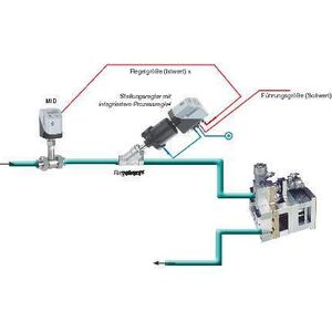 Bei einem geschlossenen Regelkreis (Prozessregelung) wird der Istwert, die Regelgröße x, eines Systems ständig gemessen und mit dem Sollwert, der Führungsgröße W, verglichen. Die Differenz zwischen beiden Größen ist die Regeldifferenz xd